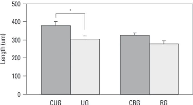 Fig. 2. Total length of the growth plate (* p<0.05). UG, unloading group; CUG, 