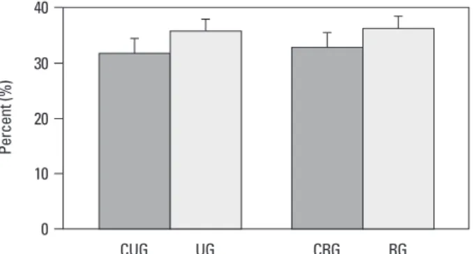 Fig. 7. Comparison of apoptosis between the groups. UG, unloading group;  CUG, control for unloading; RG, reloading group; CRG, control for reloading  group