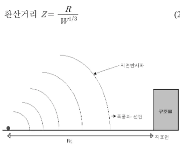 Fig. 2. Free Field Pressure-Time Variation. Fig. 3. Surface Burst Blast Environment.풍파의 진행방향과 수직한 파면에 작용하는 압력) Pso까지 거의 순식간에 압력이 상승하는 특징을 가지고 있다