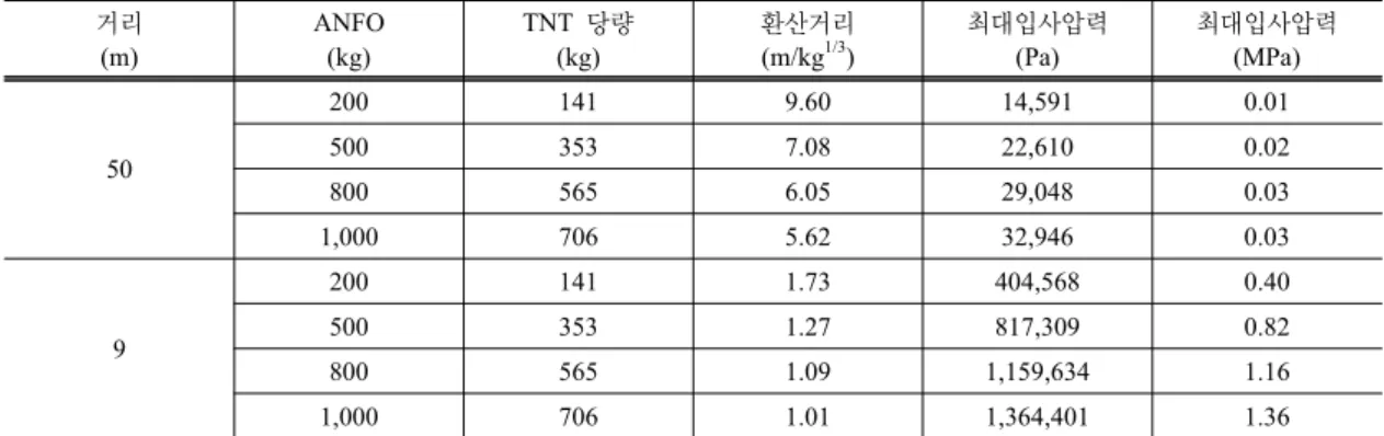 Table 3. Peak Overpressure Estimated by CONWEP 거리 (m) ANFO(kg) TNT  당량(kg) 환산거리(m/kg1/3) 최대입사압력 (Pa) 최대입사압력(MPa) 50 200 141 9.60  14,591  0.015003537.08 22,6100.02 800 565 6.05  29,048 0.03 1,000 706 5.62 32,946 0.03 9 200 141 1.73 404,568 0.405003531.27 8