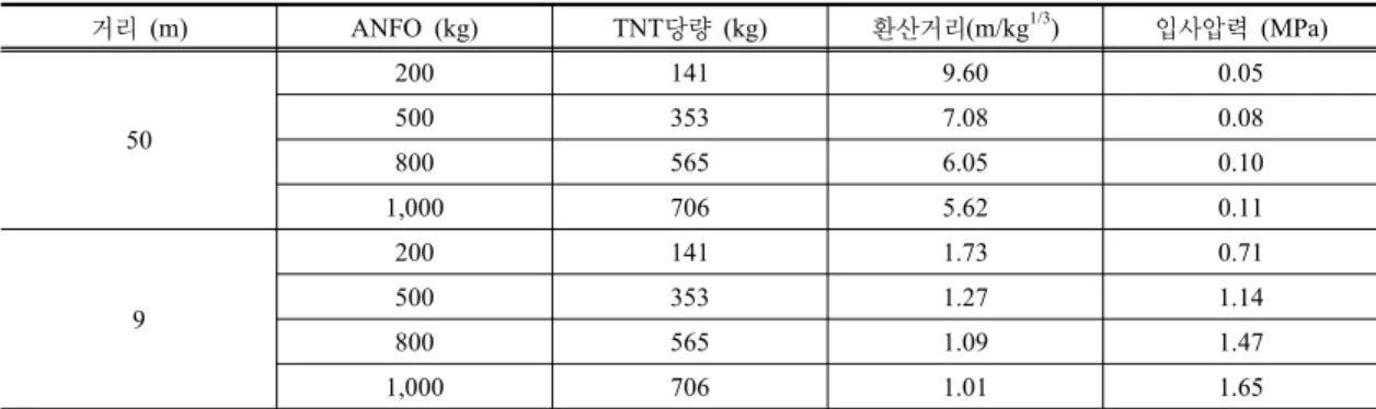 Table 4. Peak Overpressure Estimated by Normal Equation 거리 (m) ANFO (kg) TNT당량 (kg) 환산거리(m/kg 1/3 ) 입사압력 (MPa) 50 200 141  9.60  0.05 500 353 7.08 0.08  800 565 6.05 0.10  1,000 706 5.62 0.11  9 200 141 1.73 0.71500 353 1.27 1.14  800 565 1.09 1.47  1,000 