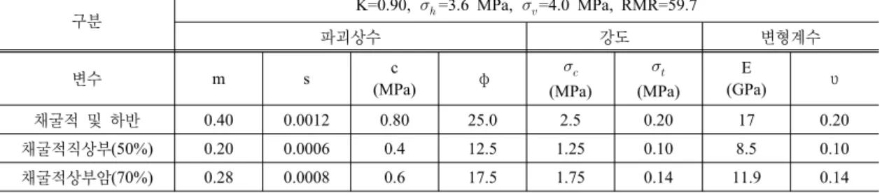 Table 7. Input Data for Stability Analysis