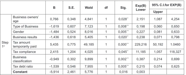 Table 2: Test Results of Statistical Significance of Variables in The Model