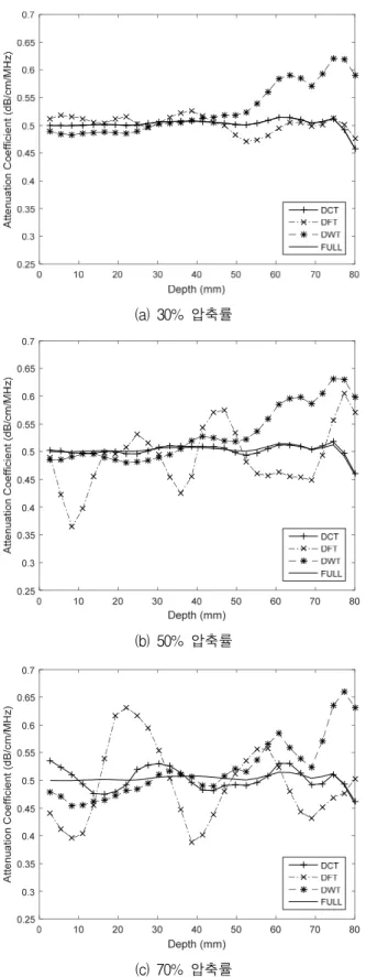표 1. 변환  행렬에  따른  압축률별  표준  오차 Table1. RMSE  of  estimation  results  for  basis  matrices.