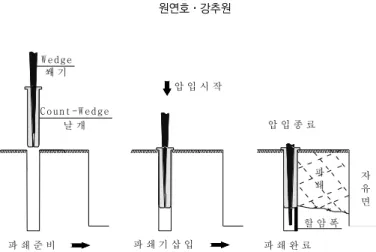 Fig. 3. The principle of the super wedge method.