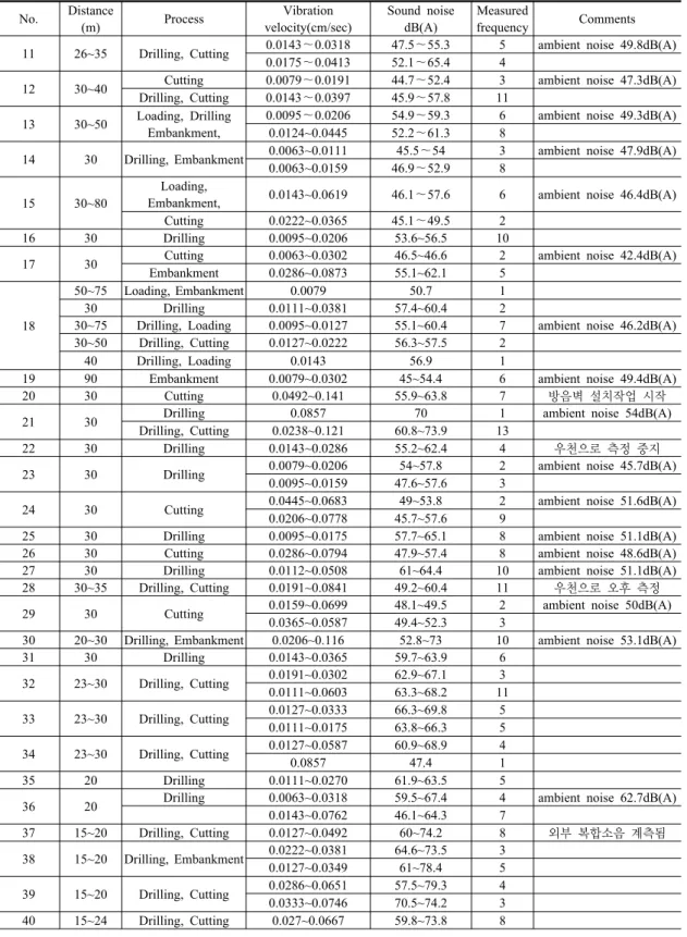 Table 4. Continued No. Distance   (m) Process Vibration  velocity(cm/sec) Sound noisedB(A) Measured frequency Comments 11 26~35 Drilling, Cutting 0.0143～0.0318 47.5～55.3 5 ambient noise 49.8dB(A)