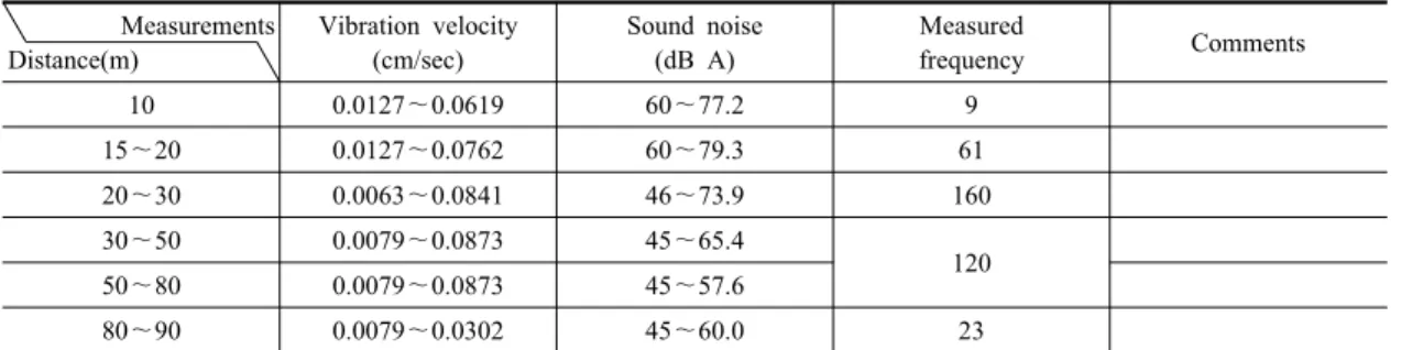Table 5. The extent of noise and vibration to the classification of work processing by a distance Measurements Distance(m) Vibration velocity(cm/sec) Sound noise(dB A) Measuredfrequency Comments 10 0.0127～0.0619 60～77.2 9 15～20 0.0127～0.0762 60～79.3 61 20～