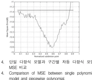 그림 3. 다항식  모델  차수에  따른  MSE  비교