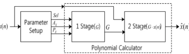 Fig. 5. Comparison  of  piecewise  polynomial  model  for  AM/AM  characteristics. 