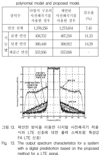 표 2. 연산  소모  클럭수  비교