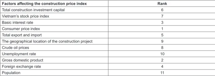Table 1: The Weights for Factors Affecting the Construction Price Index 
