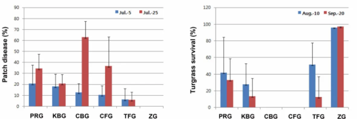 Table 2. Analysis of variance for percentage of brown patch disease and turfgrass survival during summer season in 2010
