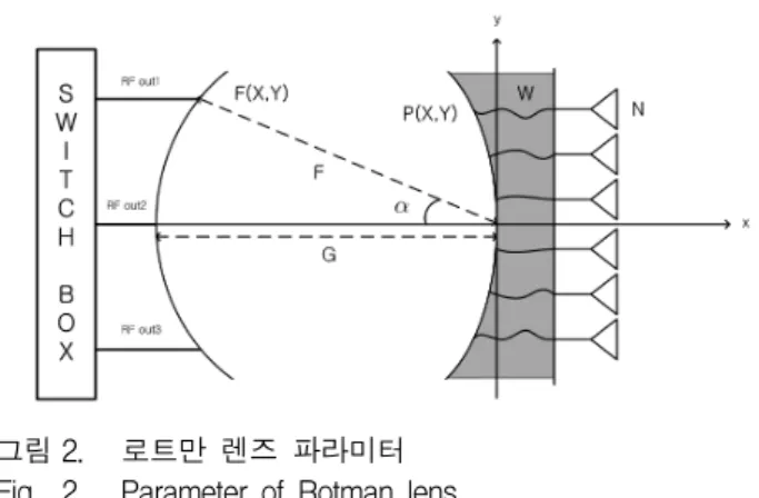 그림 1. 빔  조향  시스템의  전체  구성도
