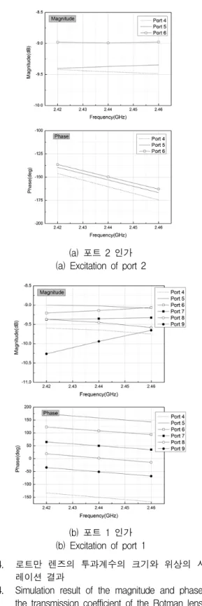 Fig. 4. Simulation  result  of  the  magnitude  and  phase  of  the  transmission  coefficient  of  the  Rotman  lens.