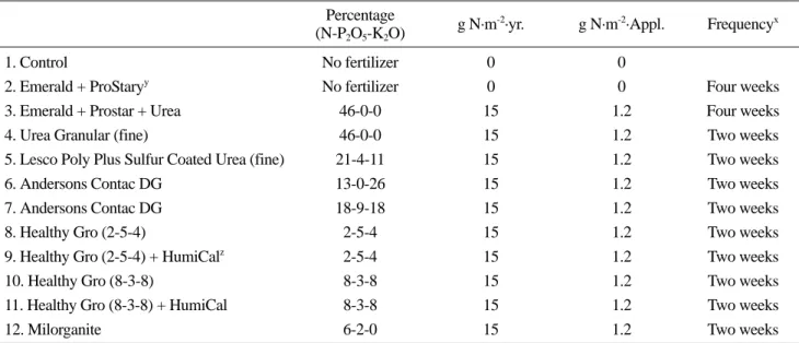 Table 2. Turf quality of creeping bentgrass green treated by different nitrogen sources and a fungicide combination.