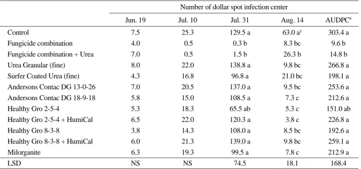 Table 3. Dollar spot disease progression on creeping bentgrass green treated by different nitrogen sources and fungicides