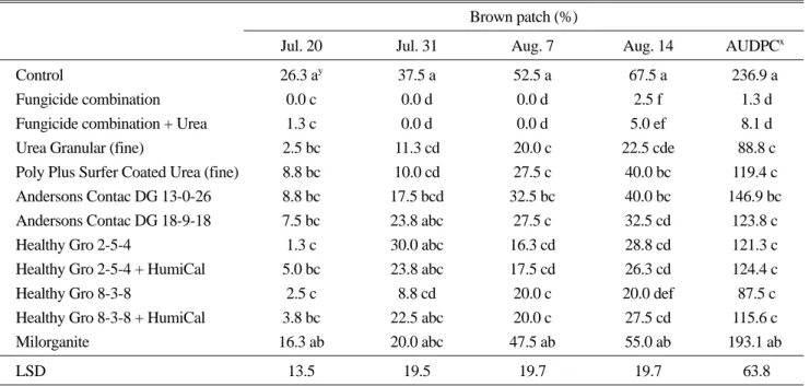 Table 4. Brown patch disease progression on creeping bentgrass green treated by different nitrogen sources and fungicides