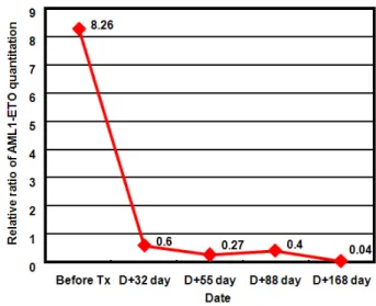 Figure 3. Changes in the AML1-ETO fusion transcripts ratio af-
