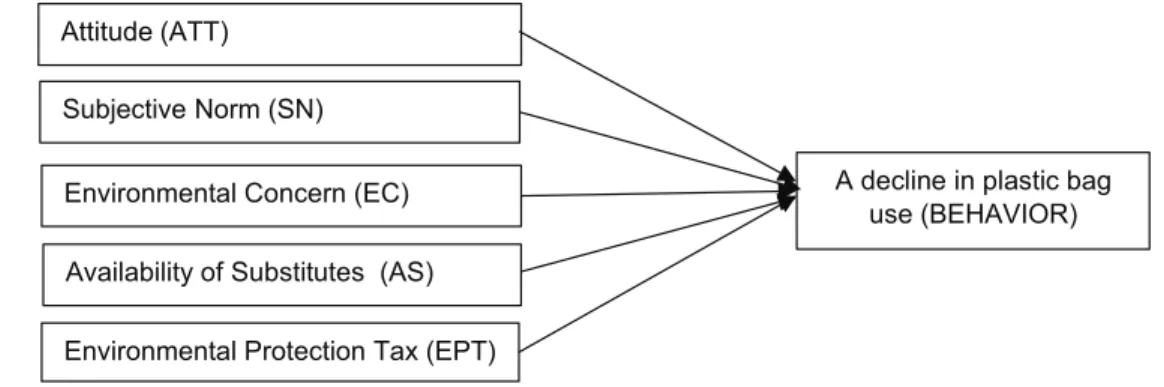 Figure 1: Research model