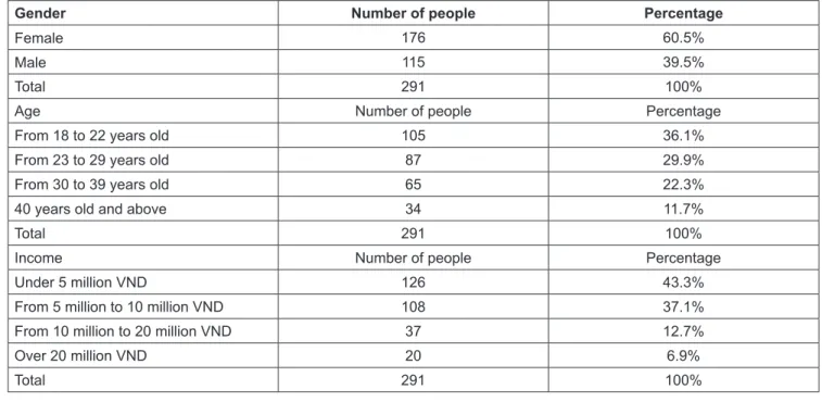 Table 1: Description of research sample