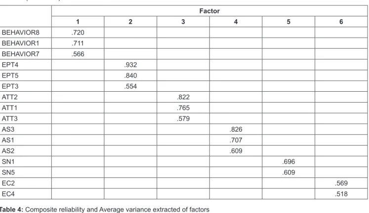 Table 4: Composite reliability and Average variance extracted of factors