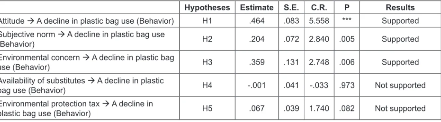 Table 5: The outcomes of hypothesis testing