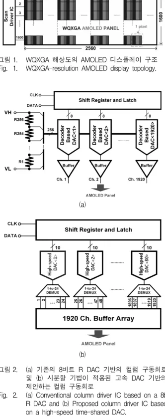 Fig. 2. (a)  Conventional  column  driver  IC  based  on  a  8b  R  DAC  and  (b)  Proposed  column  driver  IC  based  on  a  high-speed  time-shared  DAC.