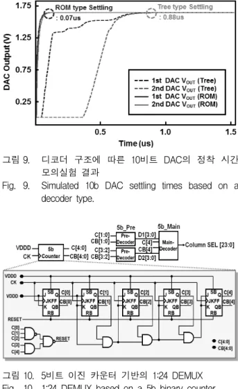 그림 8. DAC  채널의  두  번째  단  세부  구조 Fig. 8. Detailed  second-stage  DAC  channel.