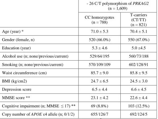 Table 1. Characteristics of participants according to - 26 C/T polymorphism of 
