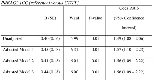 Table 2. Odds ratios for cognitive impairment by - 26 C/T polymorphism of 