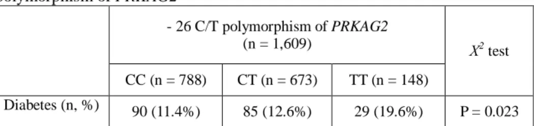 Table 4. Distribution of diabetic patients according to the - 26 C/T 