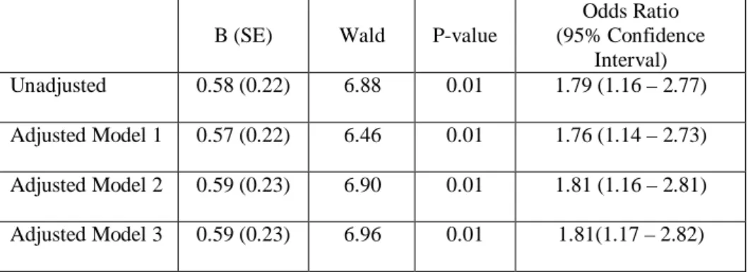 Table 5. Odds ratios for the presence of diabetes by - 26 C/T polymorphism of 
