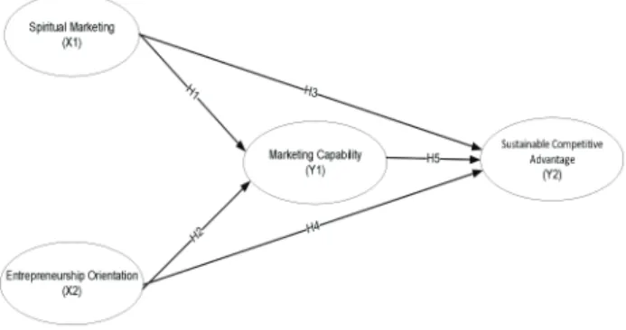 Figure 1: Conceptual Framework 