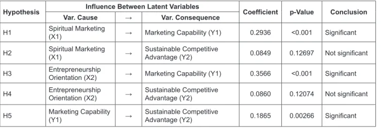 Table 3: The Results and Estimation of the Direct Measurement Hypothesis Influence Between Latent Variables