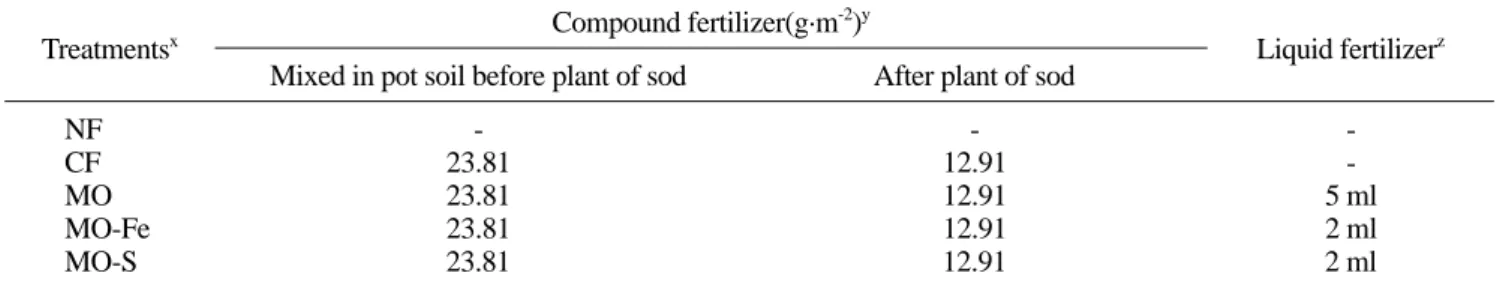 Table 3. The chemical properties of soil before and after experiment.