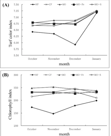 Fig. 1. The change of (A) turf color index and (B) chlorophyll index of creeping bentgrass