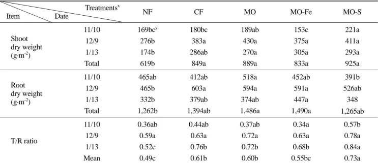 Table 6. The mineral nutrients content in the leaves of creeping bentgrass at the end of the experiment