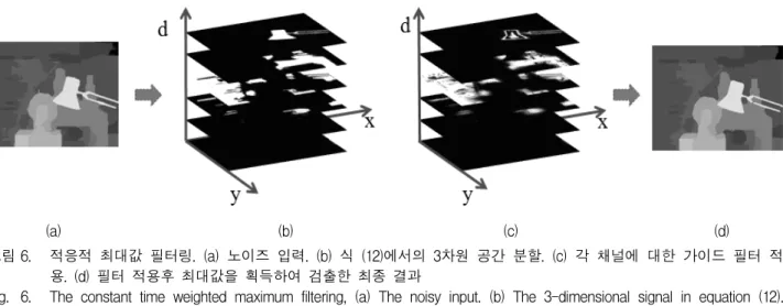 Fig. 6. The  constant  time  weighted  maximum  filtering,  (a)  The  noisy  input.  (b)  The  3-dimensional  signal  in  equation  (12)