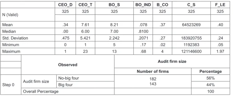 Table 1: Descriptive finding