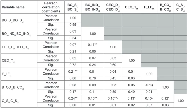 Table 1 presents descriptive statistics for the observations  including standard deviation, median minimum, and  maximum and means value of all variables