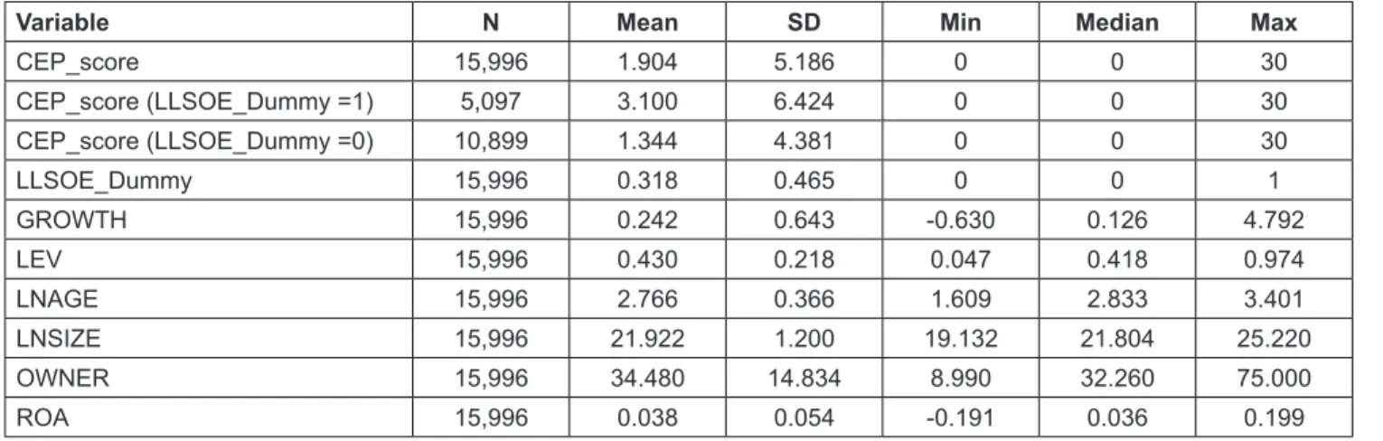 Table 3 displays the results of the univariate correlation  analysis of main variables in the model