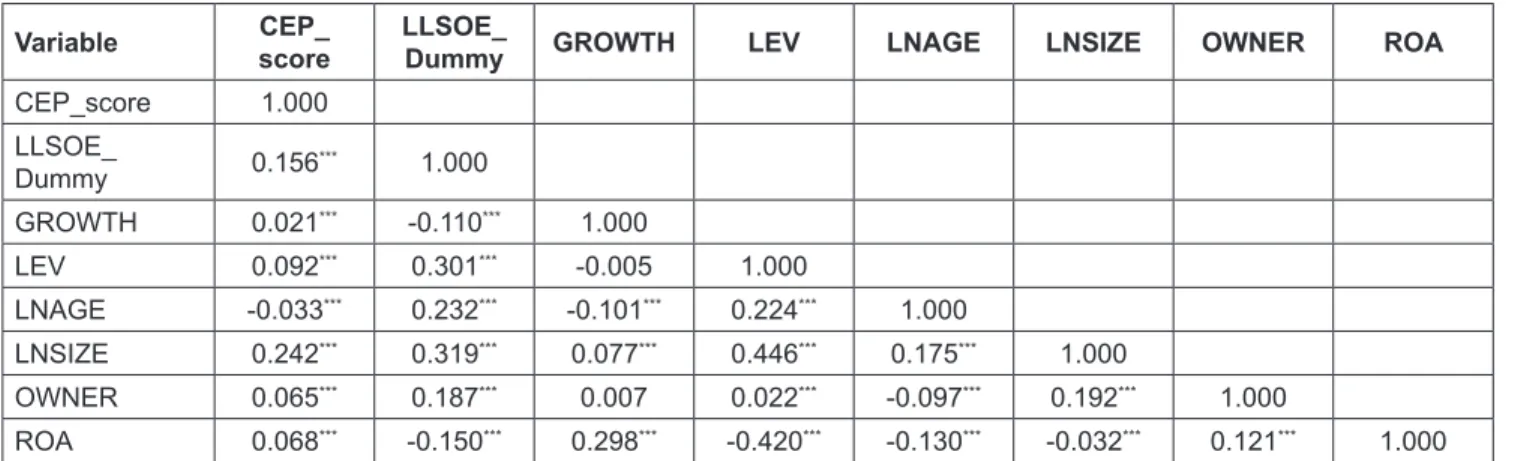 Table 3: Univariate correlations among key variables