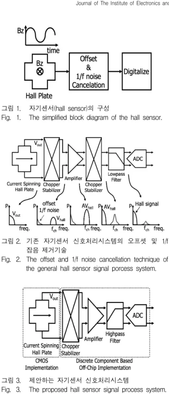 그림 1. 자기센서(hall  sensor)의  구성