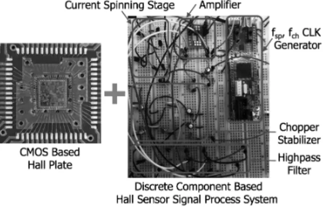 Fig. 11. Evaluation  (a)  environment  and  conditions,  and  (b)  magnetic  density  variation  versus  distance  between  magnet  and  hall  plate.