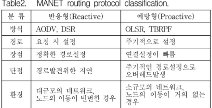 표 1. 상업용  드론의  비행  목적에  따른  분류