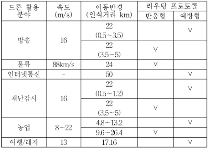 표 3. MANET  라우팅  프로토콜  분류  Table3. MANET  routing  protocol  classification.
