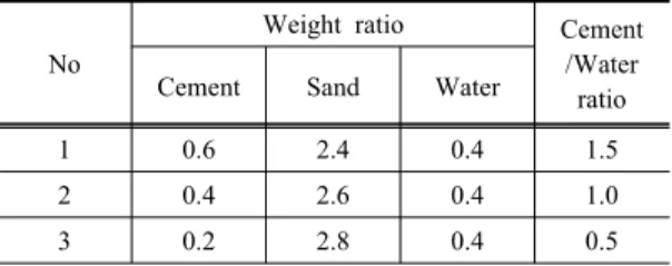 Table 1. Compounding ratio of materials