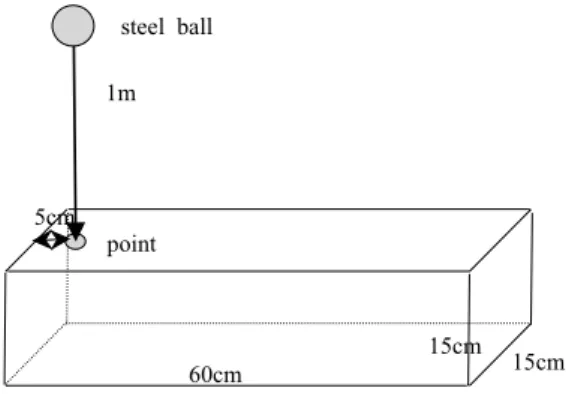 Fig. 1. Description of seismic-wave velocity test in surface.