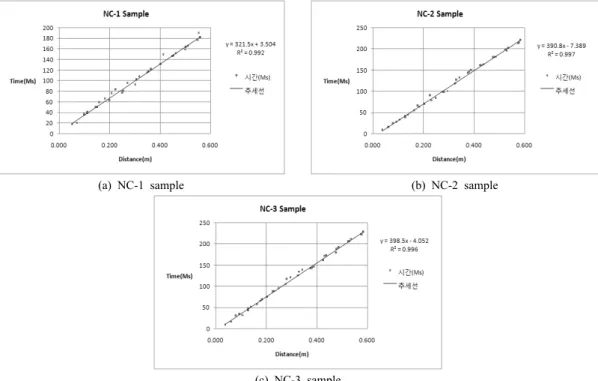 Fig. 5. Seismic-wave penetration time in surface.