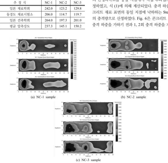 Fig. 6. Description of seismic-wave velocity before and after impact load.